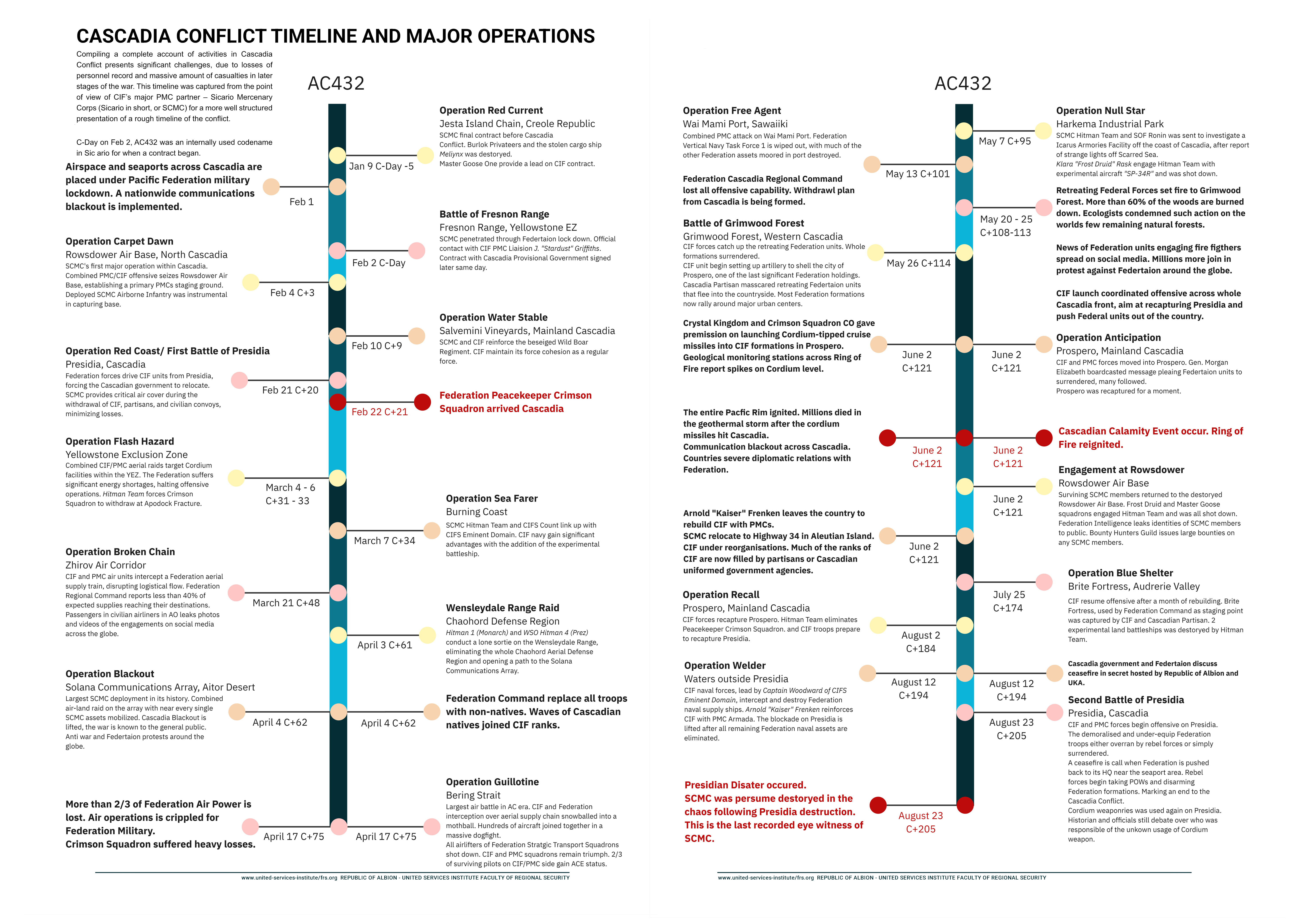 Cascadian Conflict Timeline
